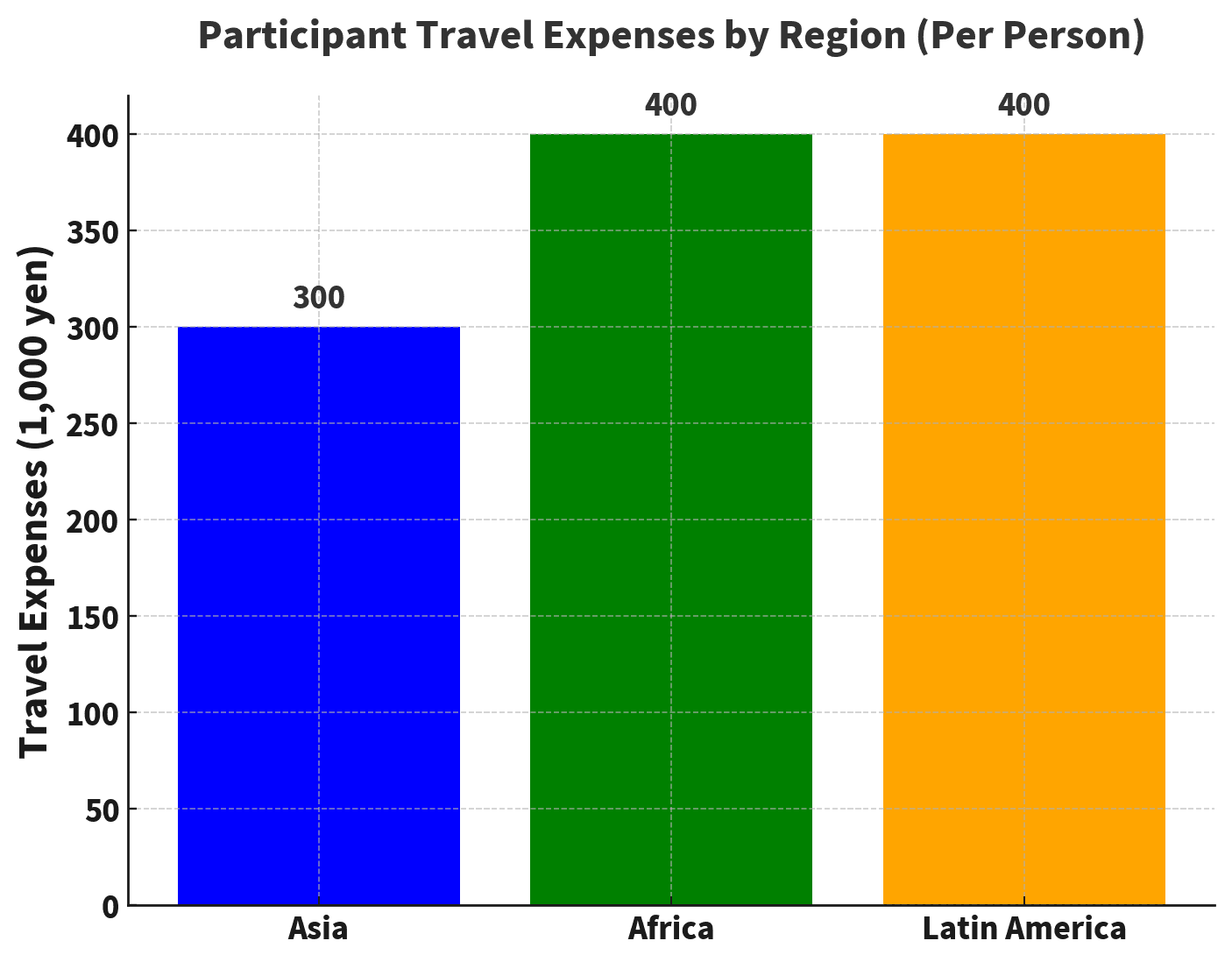 travel-expenses-average